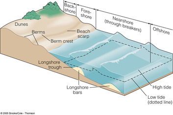 Beach Terminology - Coastal Resource